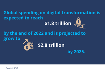 Investment in Digital Transformation